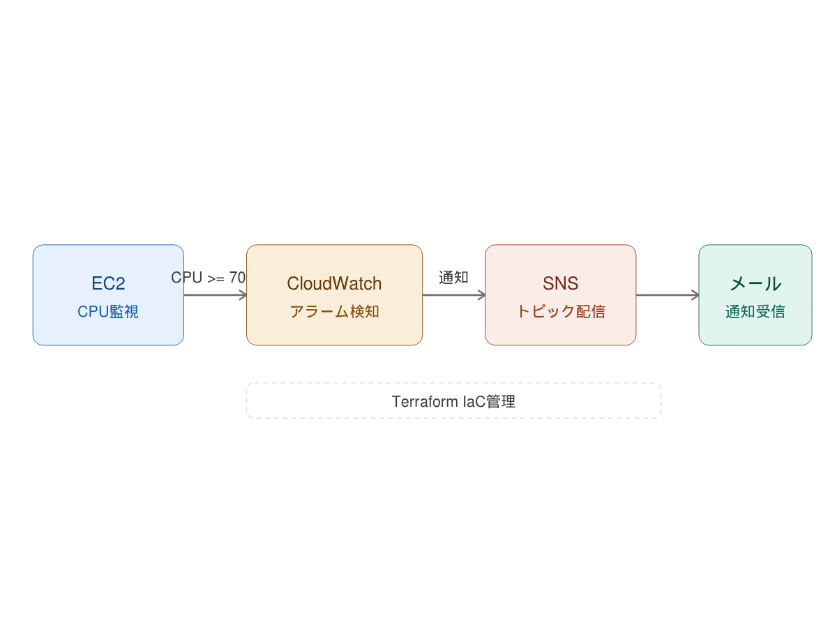CloudWatch構成