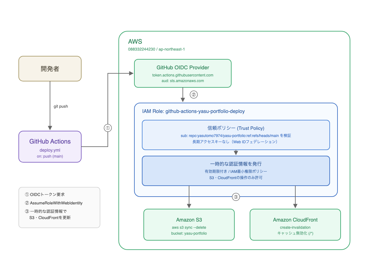 GitHub Actions × OIDC 自動デプロイ構成図