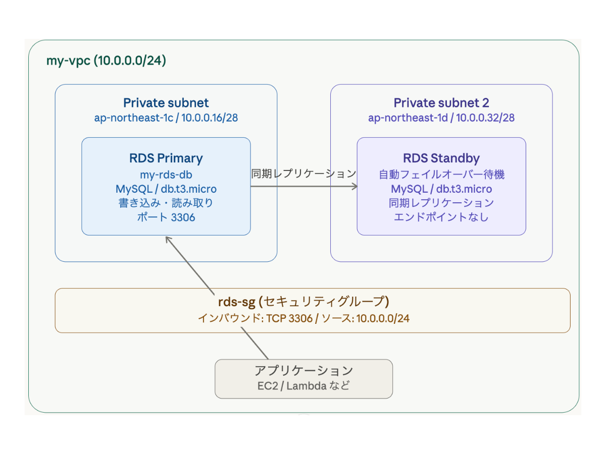 RDS Multi-AZ構成