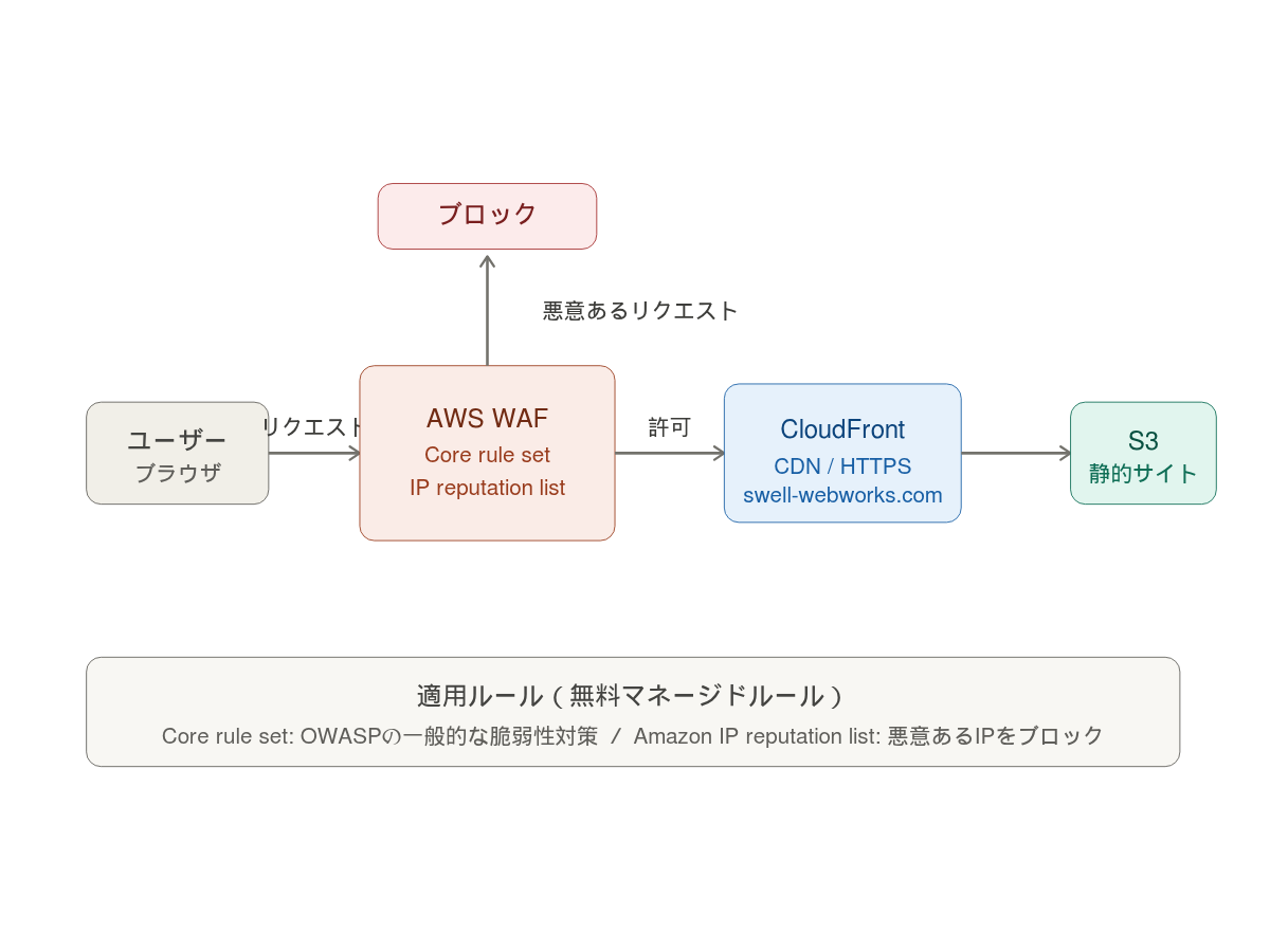 WAF構成